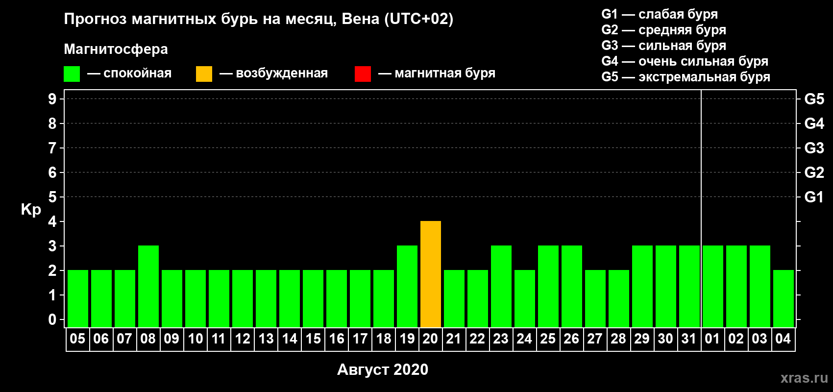 Прогноз максимального суточного геомагнитного индекса Kp на <b>1 месяц</b> (31 день) <b>с 05 августа по 04 сентября 2020 г</b>