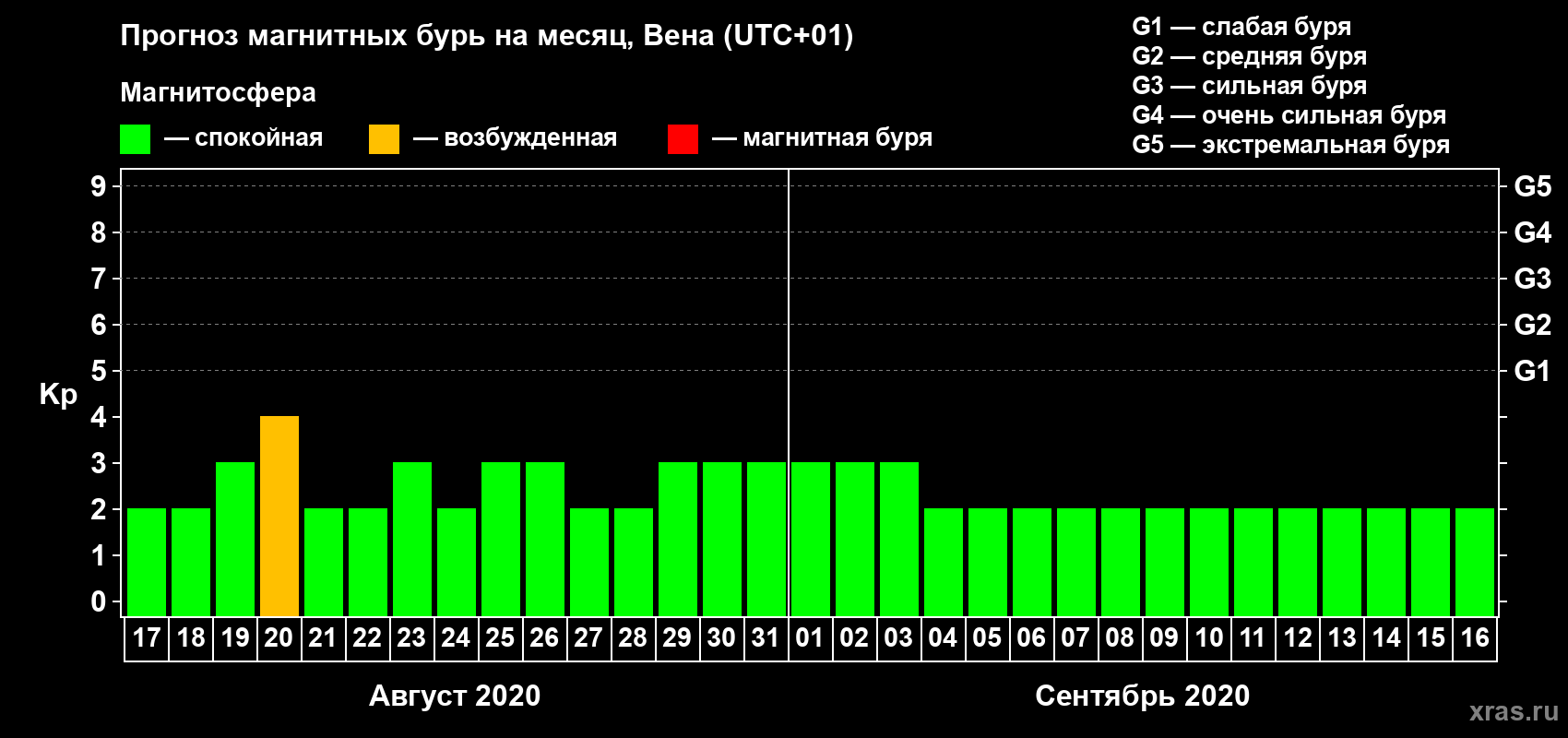 Прогноз максимального суточного геомагнитного индекса Kp на <b>1 месяц</b> (31 день) <b>с 17 августа по 16 сентября 2020 г</b>