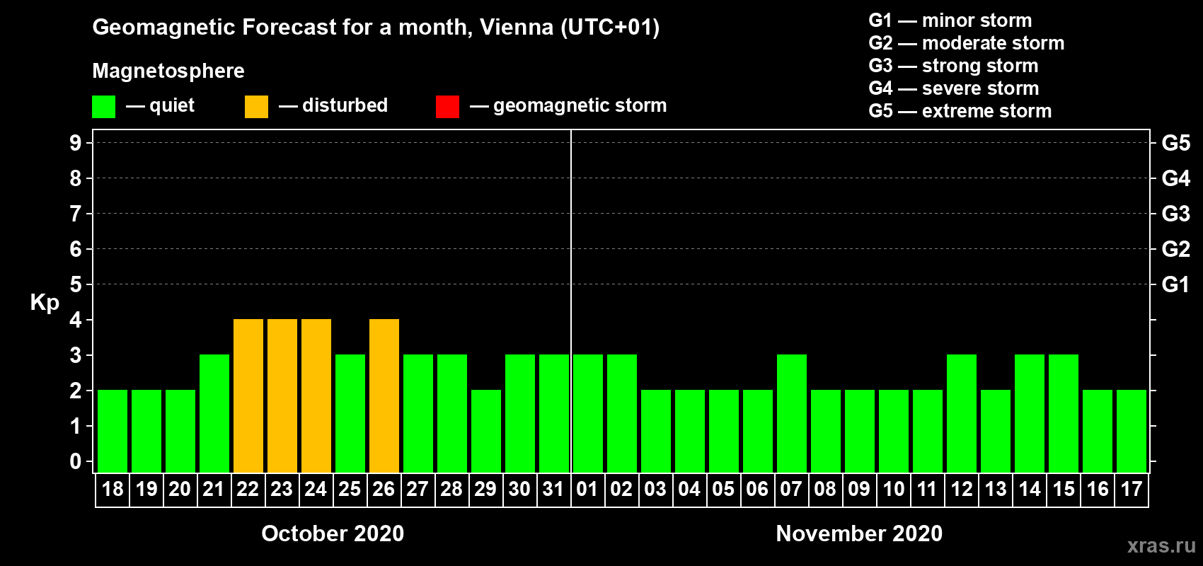 Forecast of the daily maximal value of geomagnetic index Kp for <b>1 month</b> (31 days) <b>from Oct 18, 2020 to Nov 17, 2020</b>