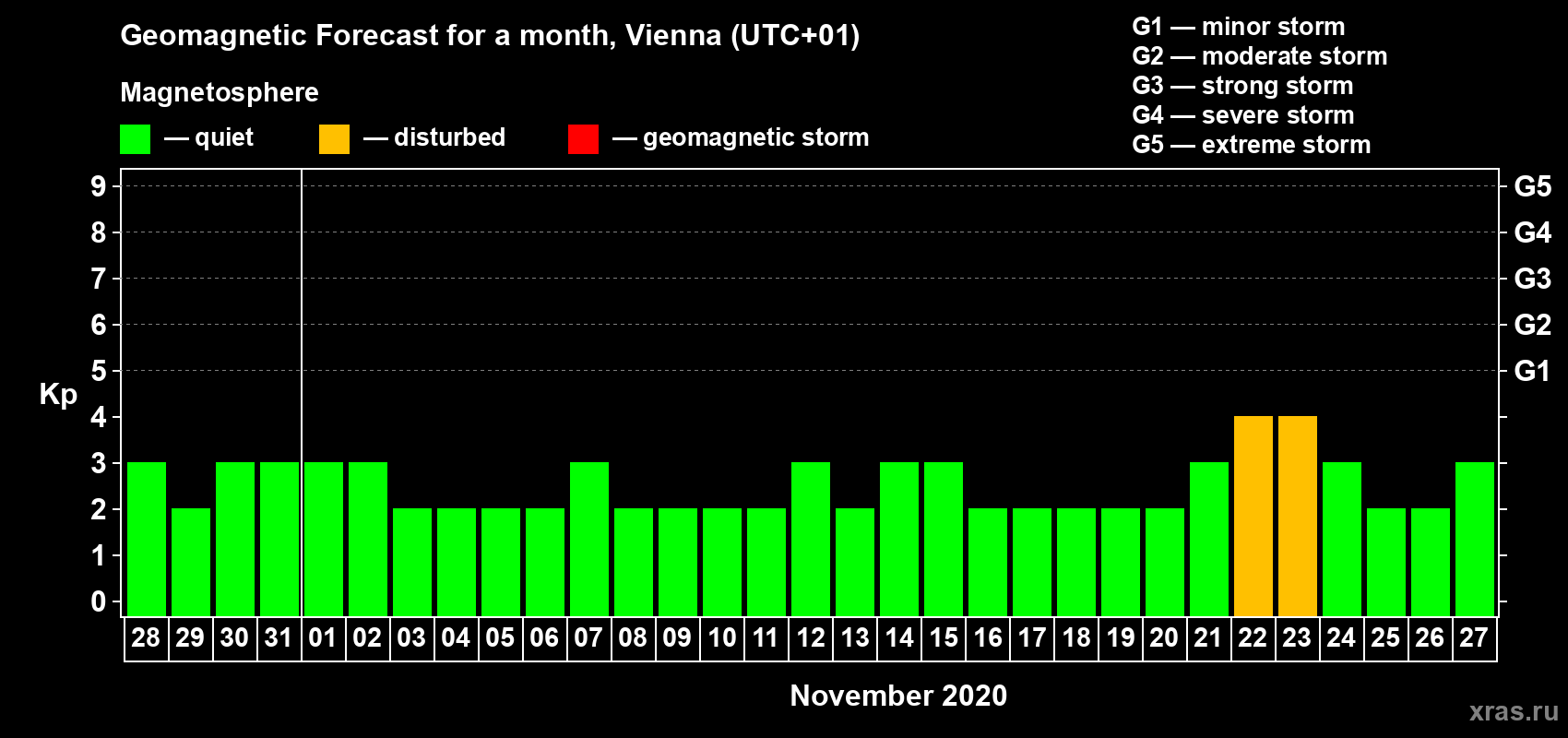 Forecast of the daily maximal value of geomagnetic index Kp for <b>1 month</b> (31 days) <b>from Oct 28, 2020 to Nov 27, 2020</b>