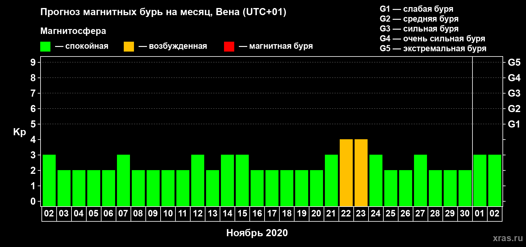 Прогноз максимального суточного геомагнитного индекса Kp на <b>1 месяц</b> (31 день) <b>с 02 ноября по 02 декабря 2020 г</b>
