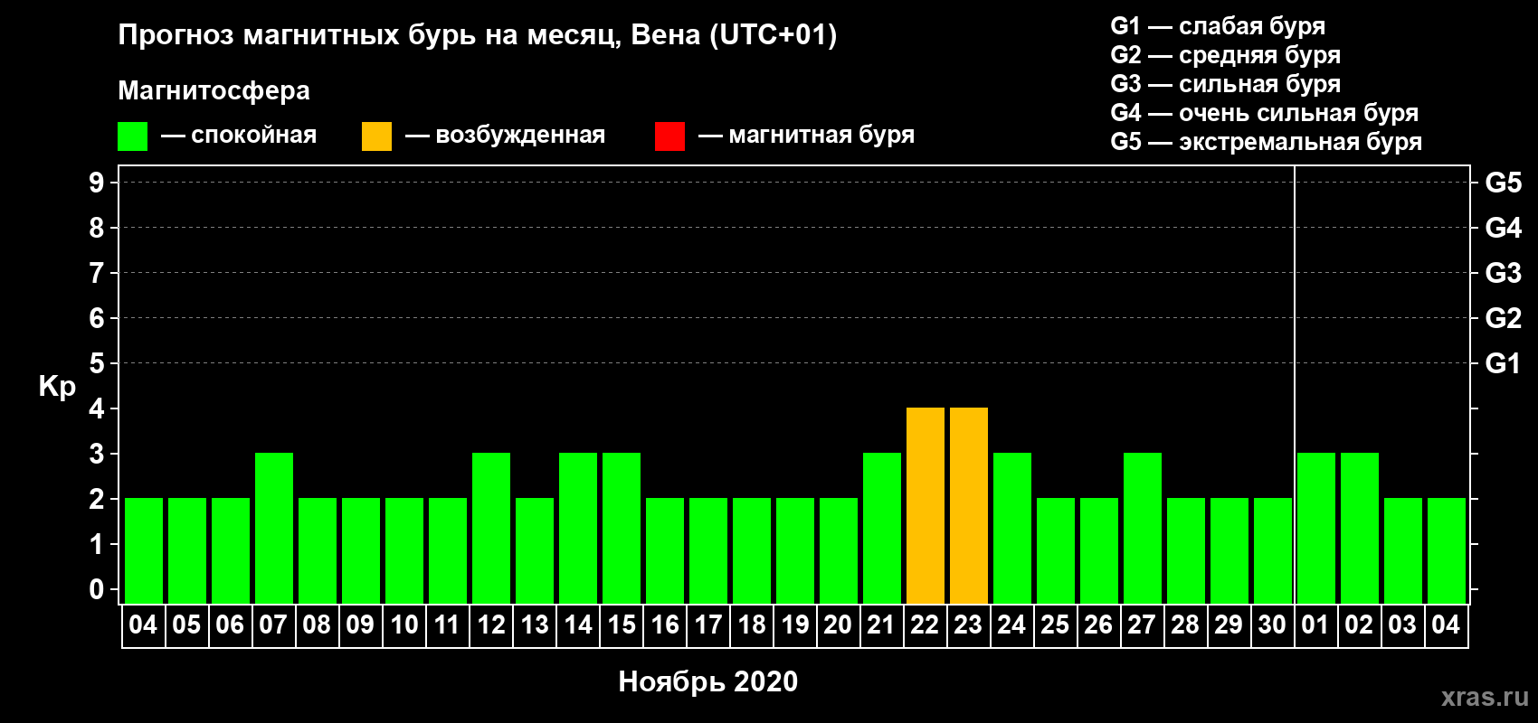 Прогноз максимального суточного геомагнитного индекса Kp на <b>1 месяц</b> (31 день) <b>с 04 ноября по 04 декабря 2020 г</b>