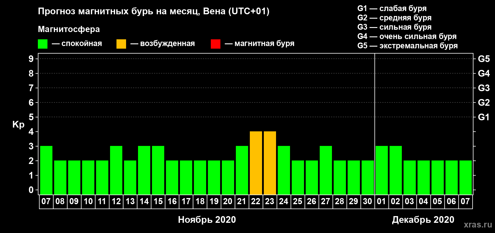 Прогноз максимального суточного геомагнитного индекса Kp на <b>1 месяц</b> (31 день) <b>с 07 ноября по 07 декабря 2020 г</b>
