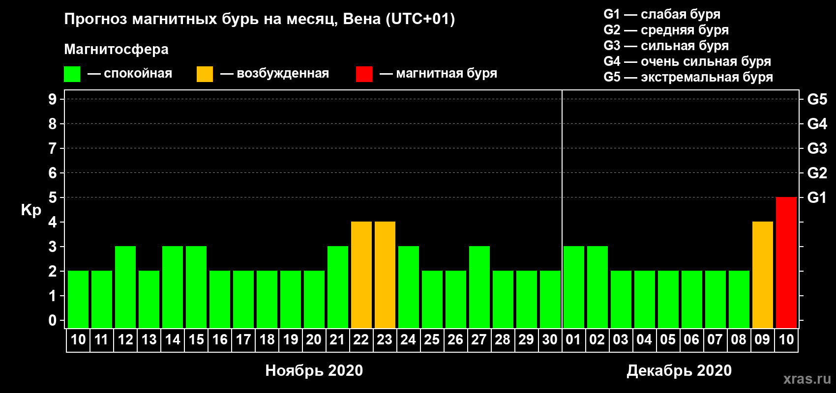 Прогноз максимального суточного геомагнитного индекса Kp на <b>1 месяц</b> (31 день) <b>с 10 ноября по 10 декабря 2020 г</b>