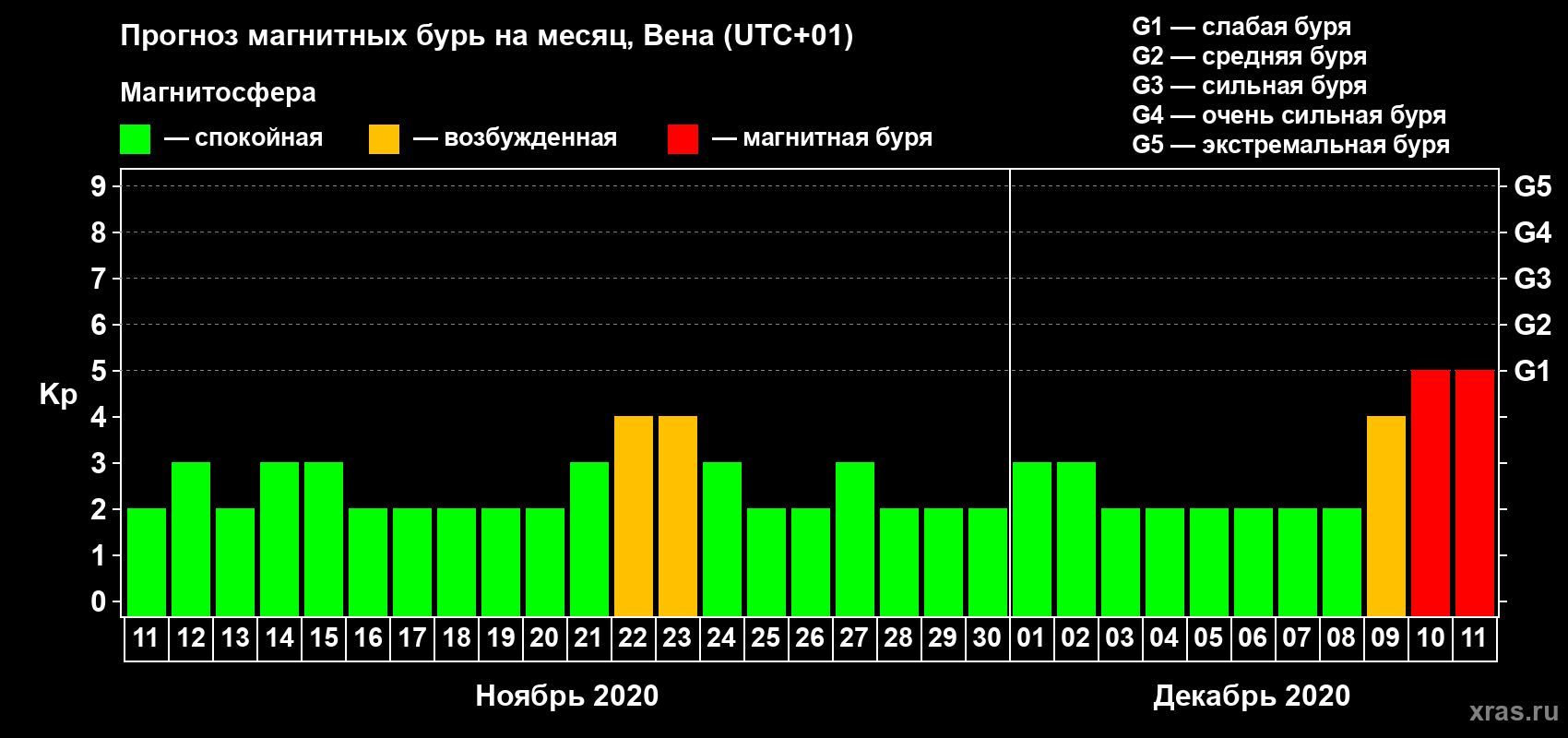 Прогноз максимального суточного геомагнитного индекса Kp на <b>1 месяц</b> (31 день) <b>с 11 ноября по 11 декабря 2020 г</b>