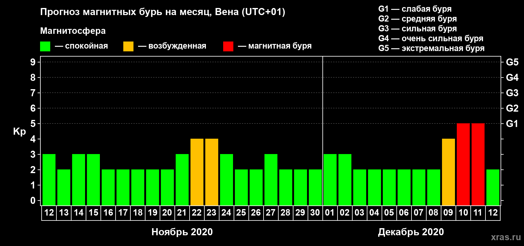 Прогноз максимального суточного геомагнитного индекса Kp на <b>1 месяц</b> (31 день) <b>с 12 ноября по 12 декабря 2020 г</b>