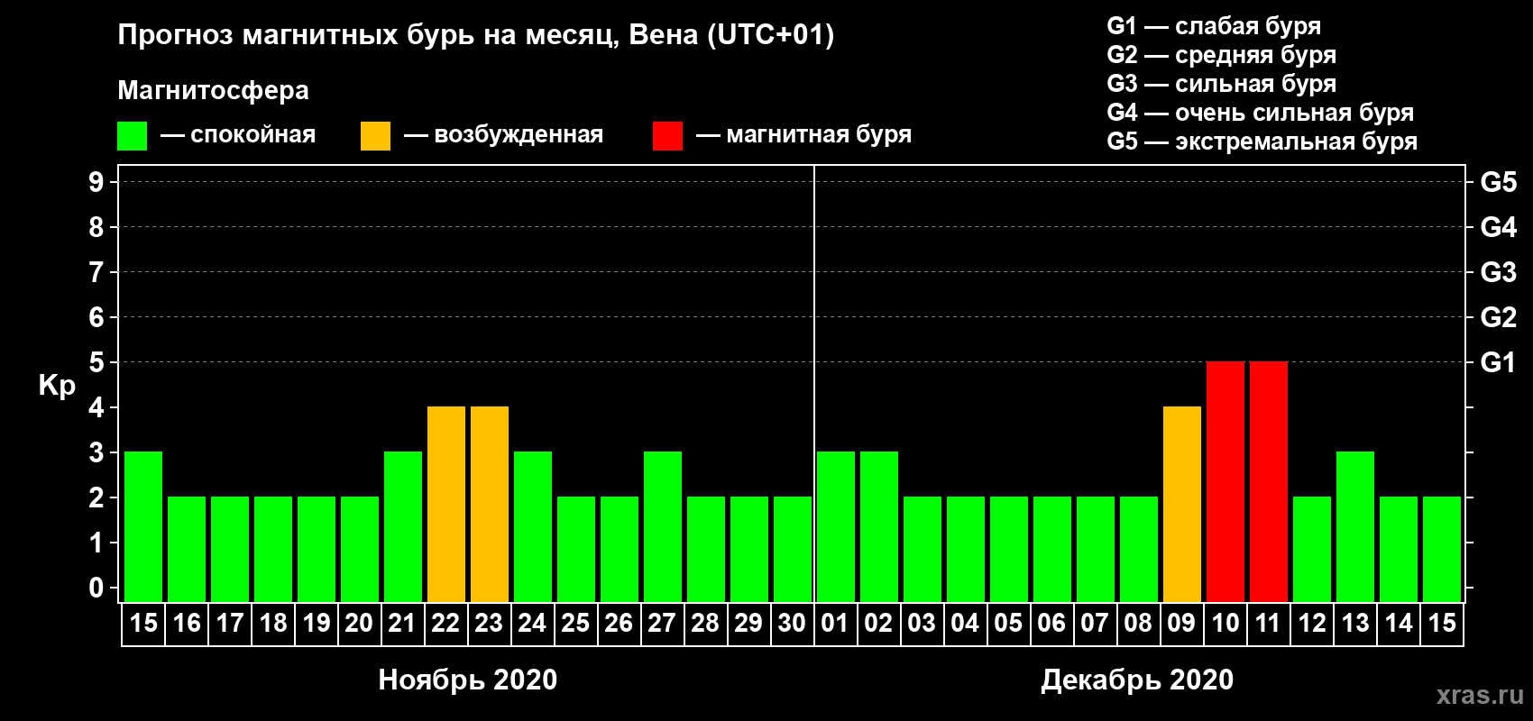 Прогноз максимального суточного геомагнитного индекса Kp на <b>1 месяц</b> (31 день) <b>с 15 ноября по 15 декабря 2020 г</b>