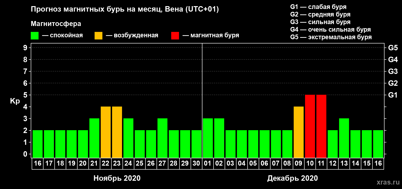 Прогноз максимального суточного геомагнитного индекса Kp на <b>1 месяц</b> (31 день) <b>с 16 ноября по 16 декабря 2020 г</b>