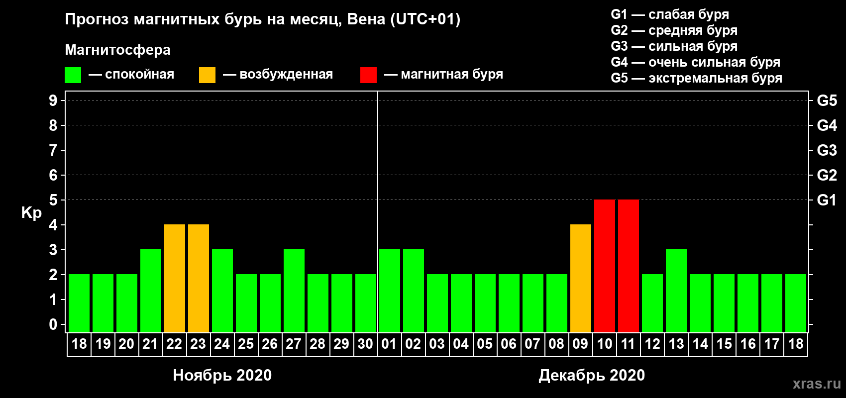Прогноз максимального суточного геомагнитного индекса Kp на <b>1 месяц</b> (31 день) <b>с 18 ноября по 18 декабря 2020 г</b>