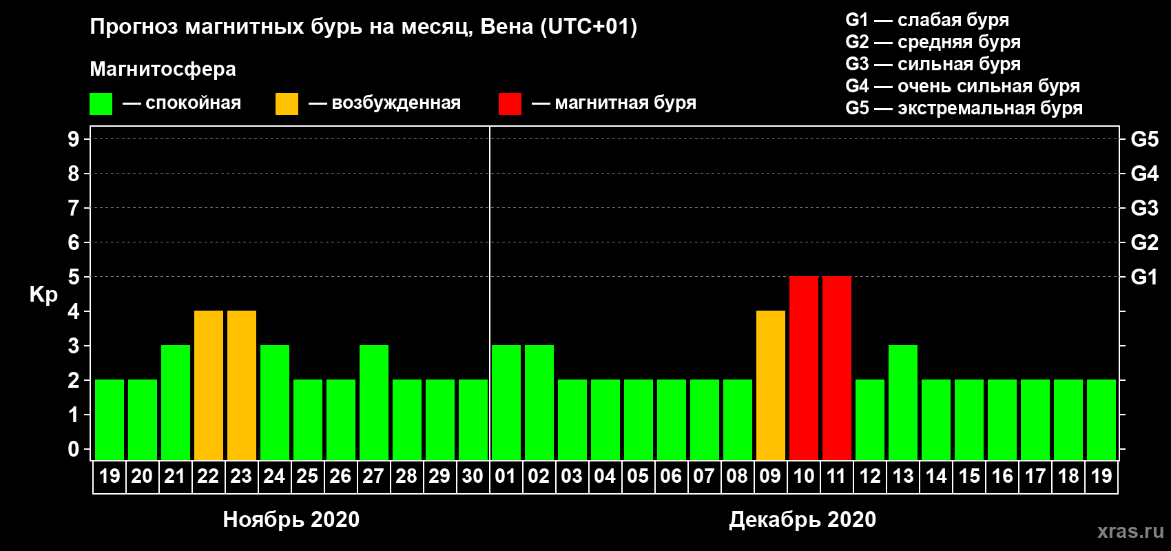 Прогноз максимального суточного геомагнитного индекса Kp на <b>1 месяц</b> (31 день) <b>с 19 ноября по 19 декабря 2020 г</b>