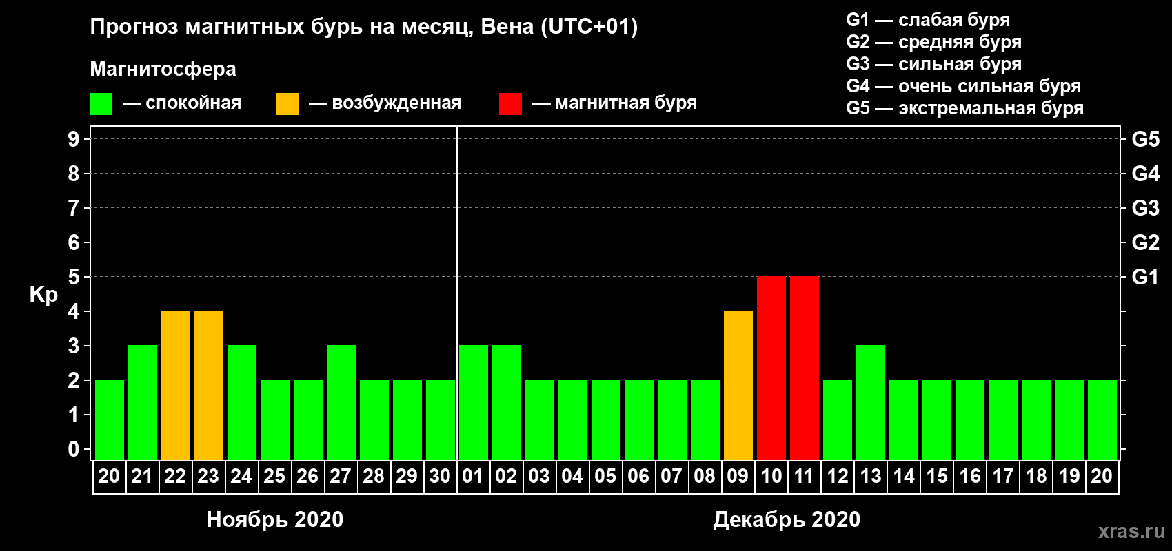 Прогноз максимального суточного геомагнитного индекса Kp на <b>1 месяц</b> (31 день) <b>с 20 ноября по 20 декабря 2020 г</b>