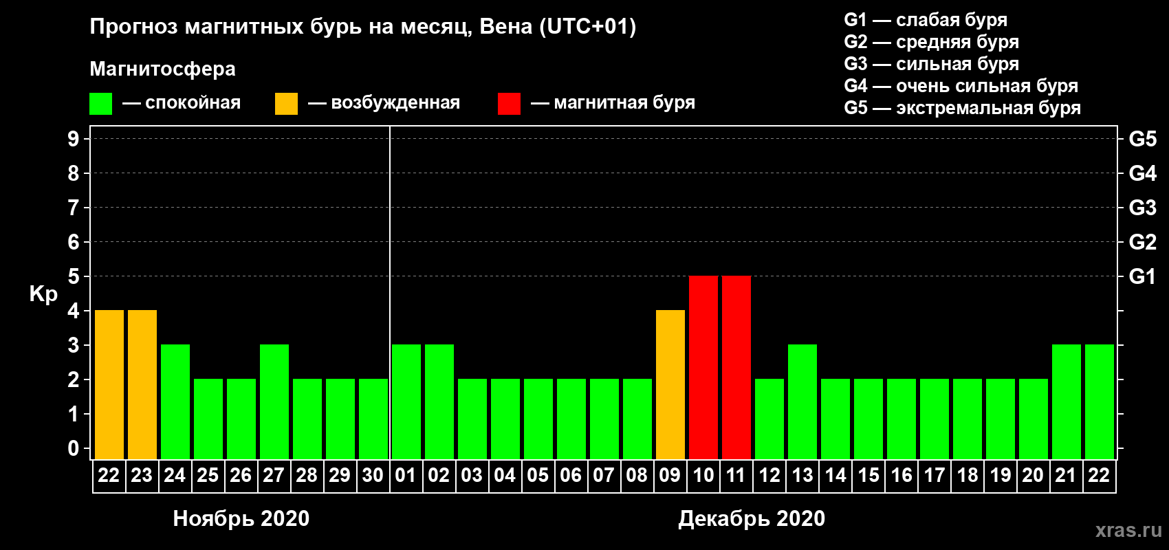 Прогноз максимального суточного геомагнитного индекса Kp на <b>1 месяц</b> (31 день) <b>с 22 ноября по 22 декабря 2020 г</b>
