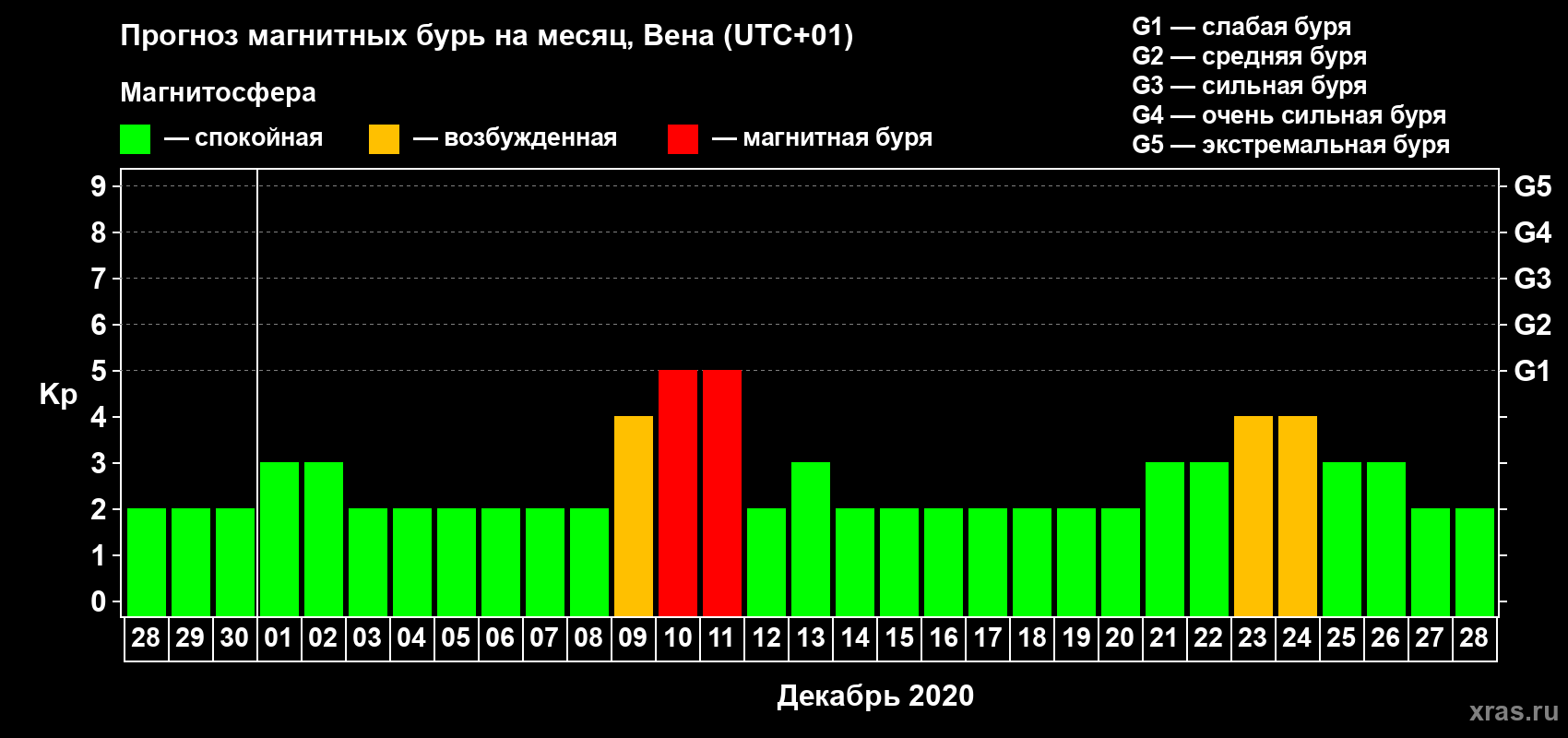 Прогноз максимального суточного геомагнитного индекса Kp на <b>1 месяц</b> (31 день) <b>с 28 ноября по 28 декабря 2020 г</b>