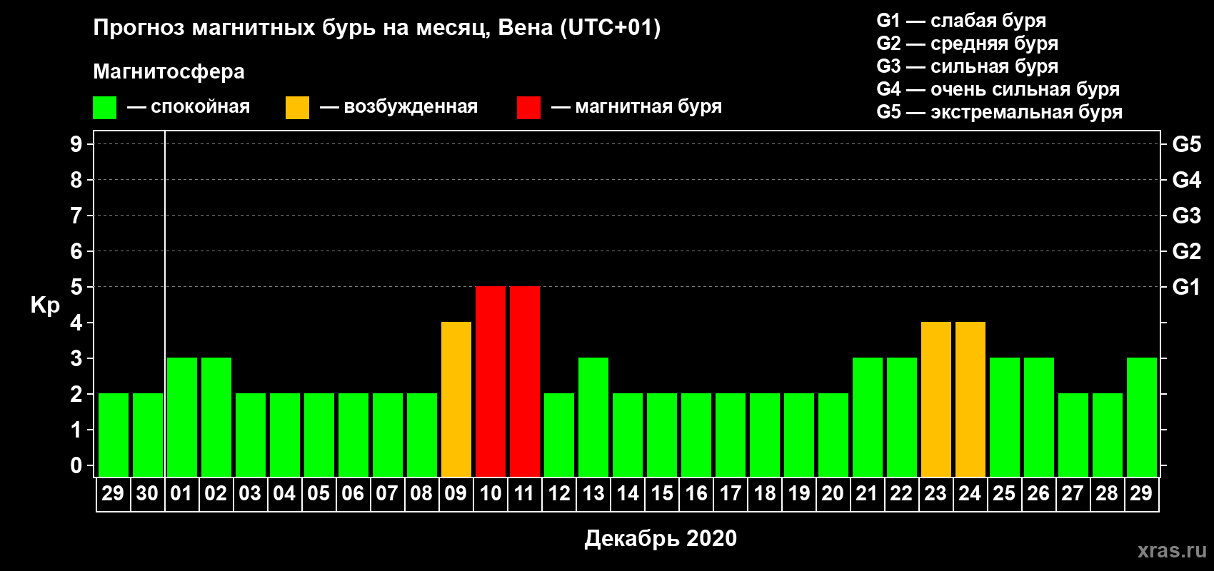 Прогноз максимального суточного геомагнитного индекса Kp на <b>1 месяц</b> (31 день) <b>с 29 ноября по 29 декабря 2020 г</b>