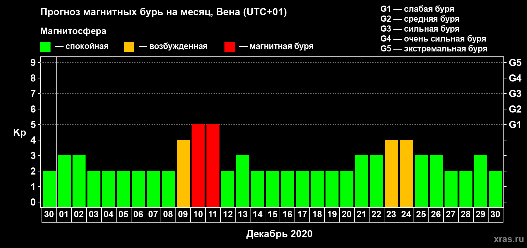 Прогноз максимального суточного геомагнитного индекса Kp на <b>1 месяц</b> (31 день) <b>с 30 ноября по 30 декабря 2020 г</b>