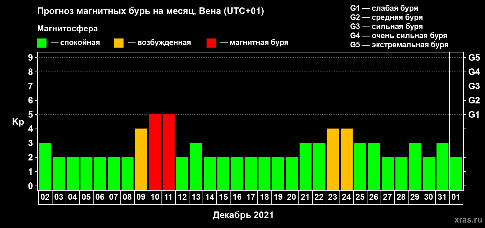 Прогноз максимального суточного геомагнитного индекса Kp на <b>1 месяц</b> (31 день) <b>с 02 декабря 2020 г по 01 января 2021 г</b>