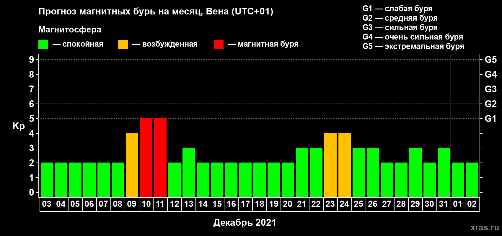 Прогноз максимального суточного геомагнитного индекса Kp на <b>1 месяц</b> (31 день) <b>с 03 декабря 2020 г по 02 января 2021 г</b>
