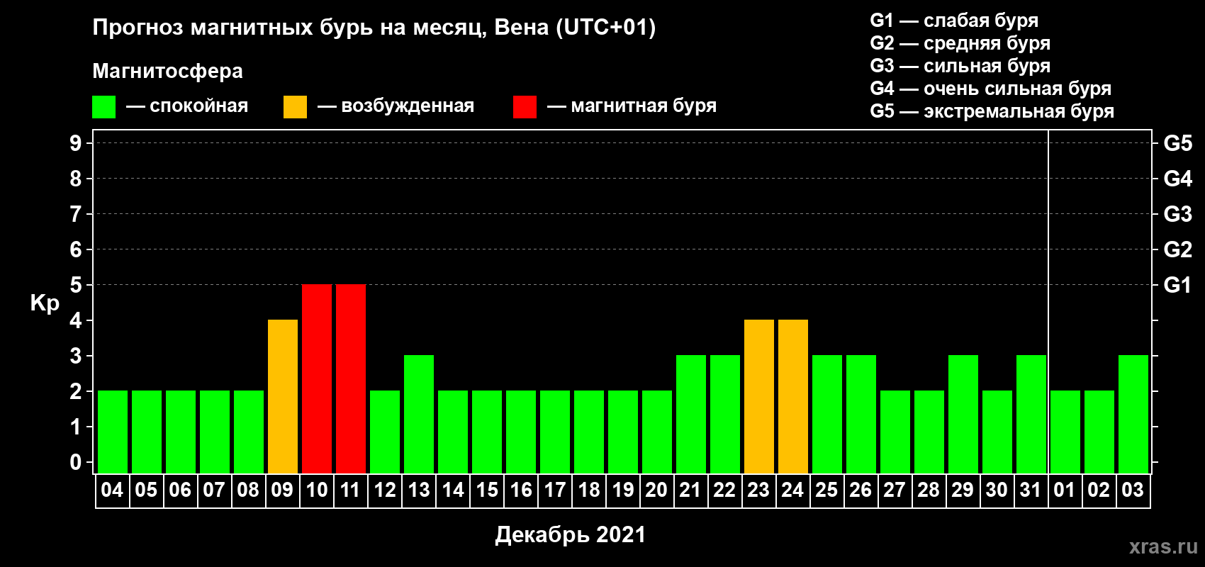 Прогноз максимального суточного геомагнитного индекса Kp на <b>1 месяц</b> (31 день) <b>с 04 декабря 2020 г по 03 января 2021 г</b>