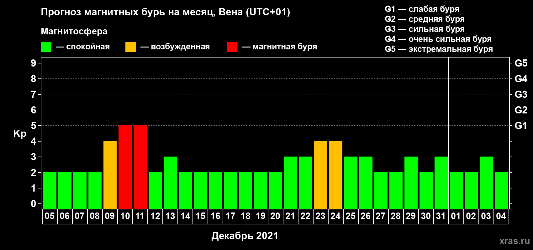 Прогноз максимального суточного геомагнитного индекса Kp на <b>1 месяц</b> (31 день) <b>с 05 декабря 2020 г по 04 января 2021 г</b>