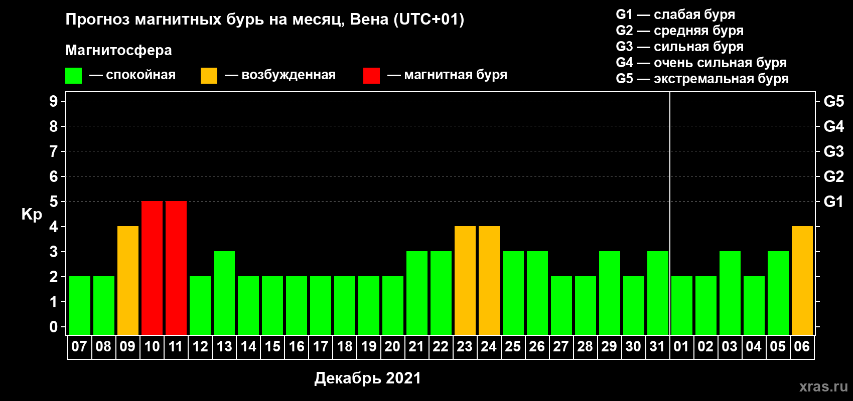 Прогноз максимального суточного геомагнитного индекса Kp на <b>1 месяц</b> (31 день) <b>с 07 декабря 2020 г по 06 января 2021 г</b>