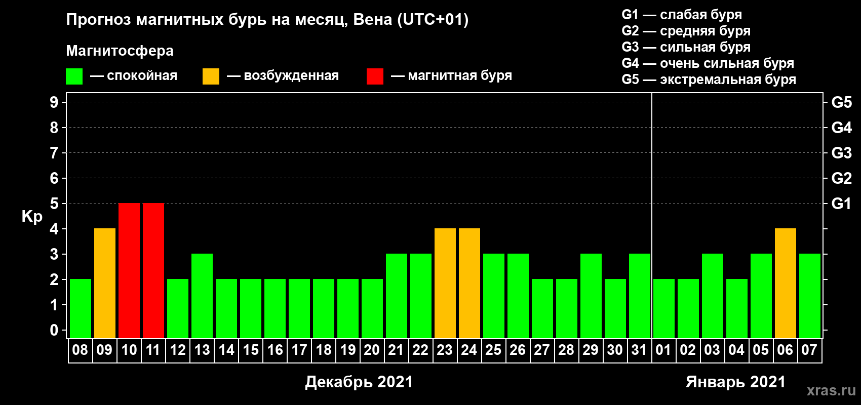Прогноз максимального суточного геомагнитного индекса Kp на <b>1 месяц</b> (31 день) <b>с 08 декабря 2020 г по 07 января 2021 г</b>
