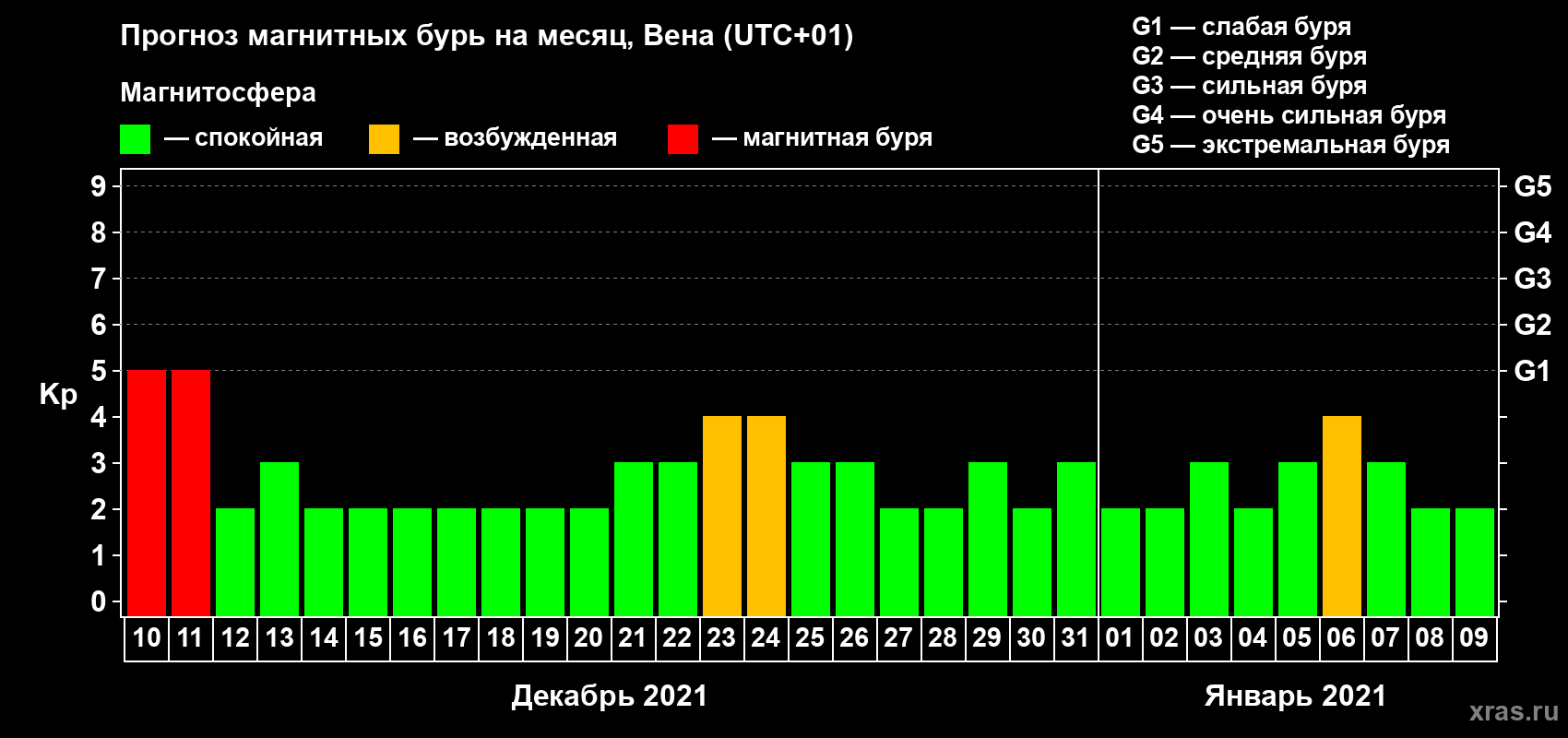 Прогноз максимального суточного геомагнитного индекса Kp на <b>1 месяц</b> (31 день) <b>с 10 декабря 2020 г по 09 января 2021 г</b>