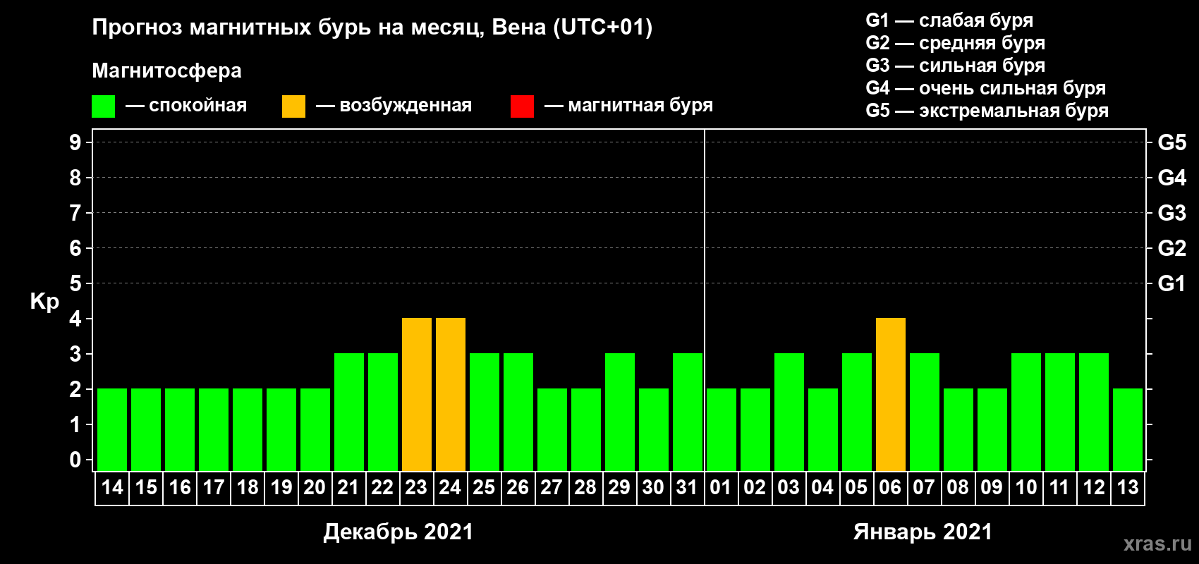 Прогноз максимального суточного геомагнитного индекса Kp на <b>1 месяц</b> (31 день) <b>с 14 декабря 2020 г по 13 января 2021 г</b>