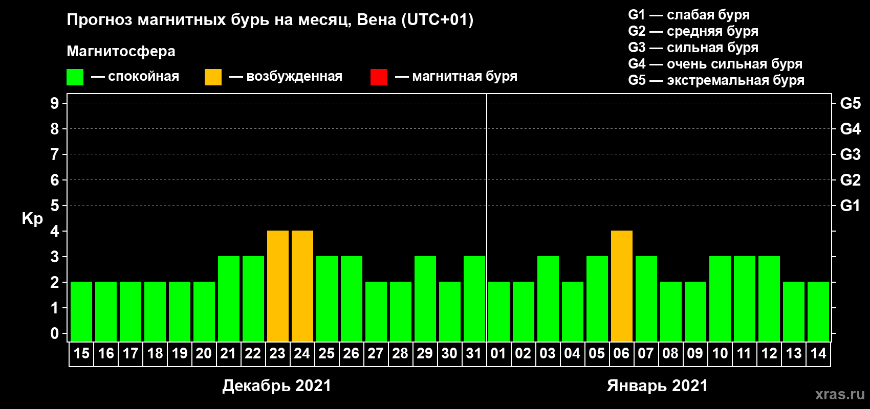 Прогноз максимального суточного геомагнитного индекса Kp на <b>1 месяц</b> (31 день) <b>с 15 декабря 2020 г по 14 января 2021 г</b>
