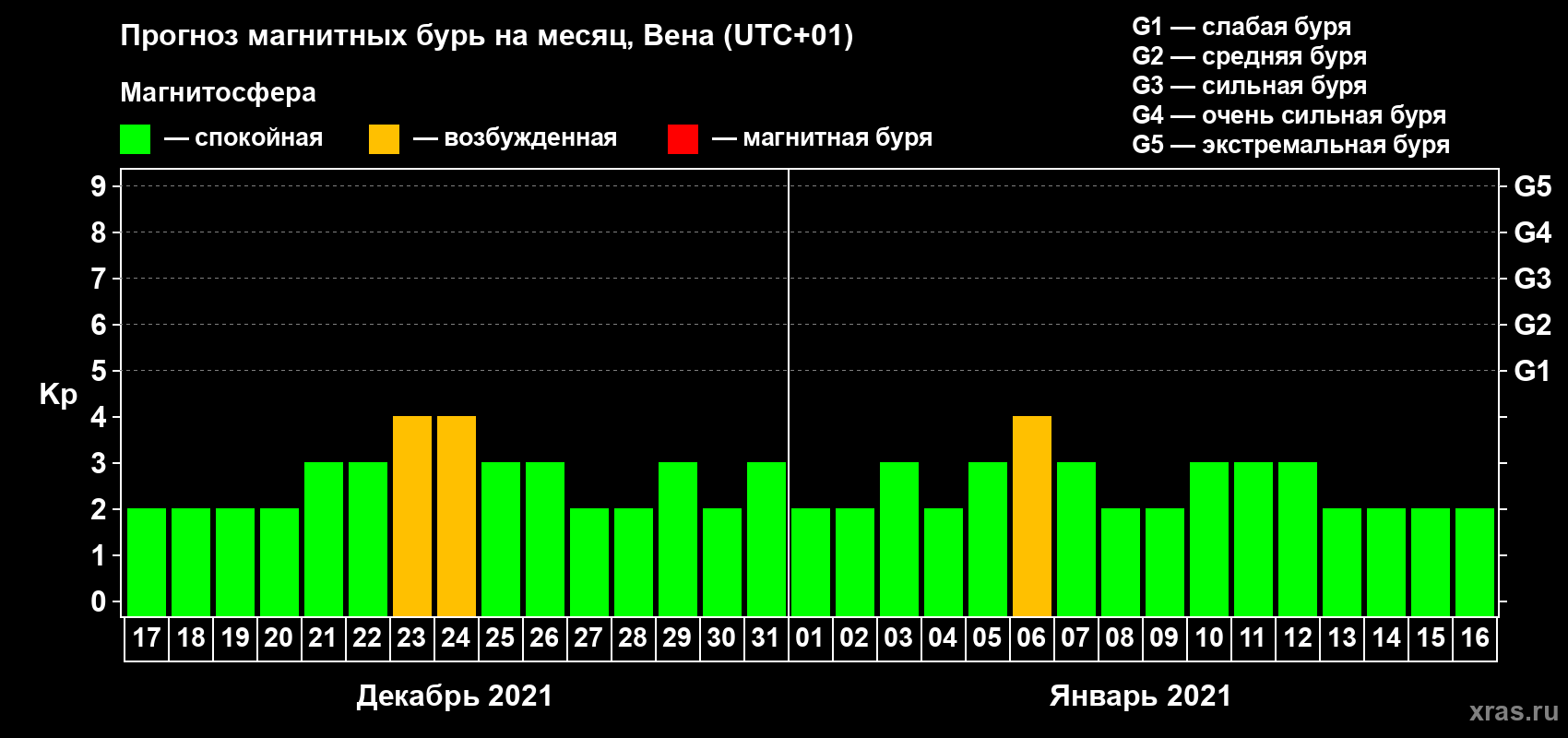 Прогноз максимального суточного геомагнитного индекса Kp на <b>1 месяц</b> (31 день) <b>с 17 декабря 2020 г по 16 января 2021 г</b>