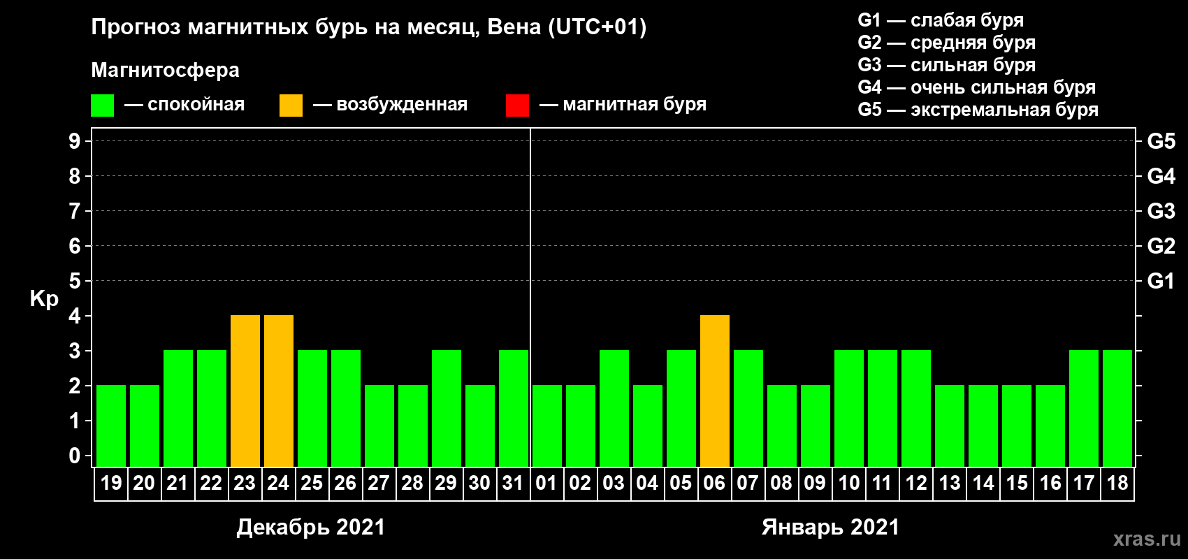 Прогноз максимального суточного геомагнитного индекса Kp на <b>1 месяц</b> (31 день) <b>с 19 декабря 2020 г по 18 января 2021 г</b>