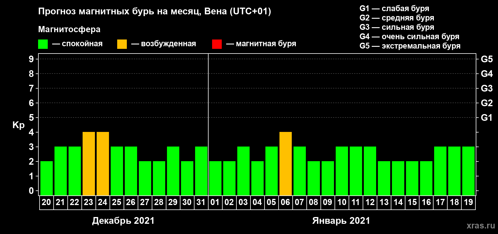 Прогноз максимального суточного геомагнитного индекса Kp на <b>1 месяц</b> (31 день) <b>с 20 декабря 2020 г по 19 января 2021 г</b>