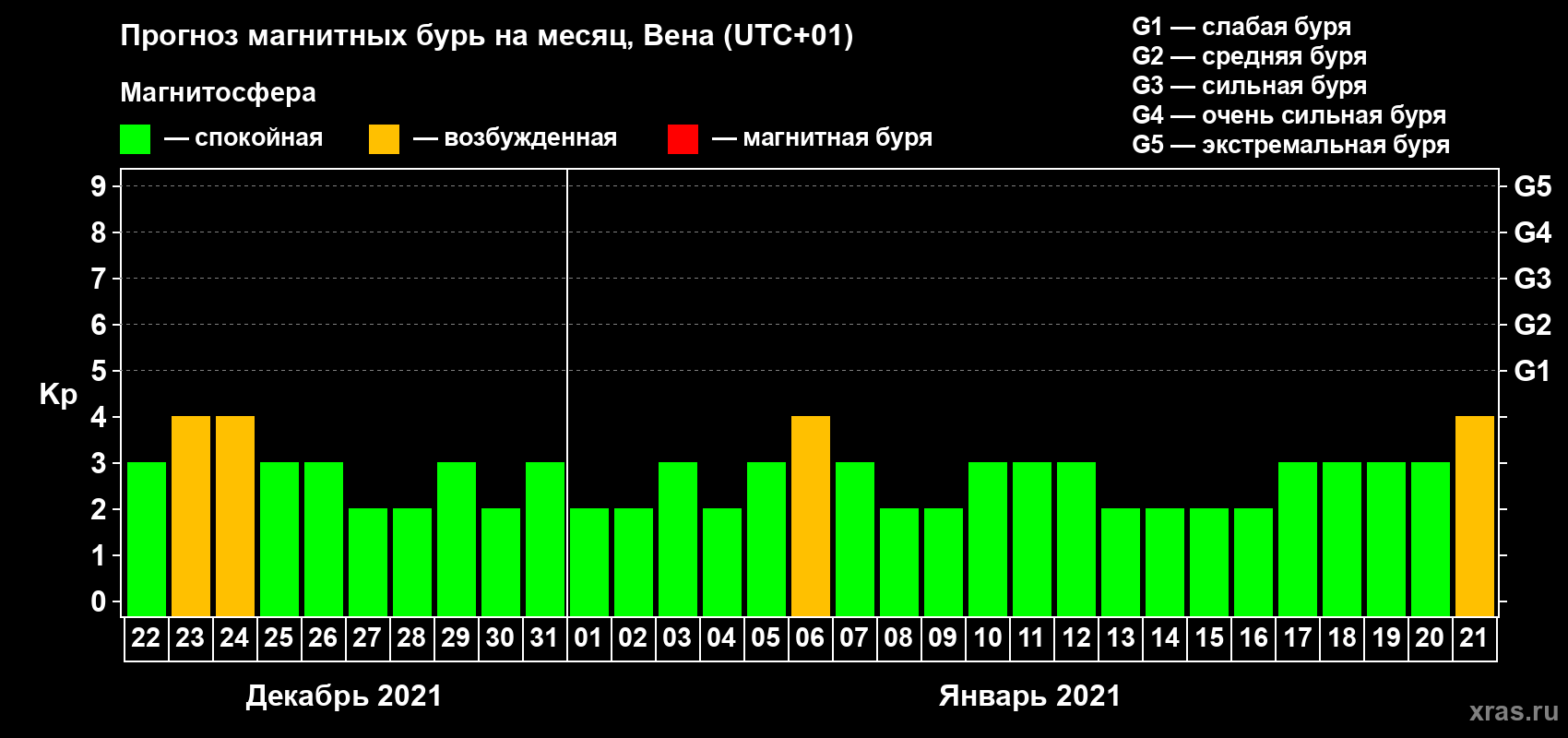 Прогноз максимального суточного геомагнитного индекса Kp на <b>1 месяц</b> (31 день) <b>с 22 декабря 2020 г по 21 января 2021 г</b>
