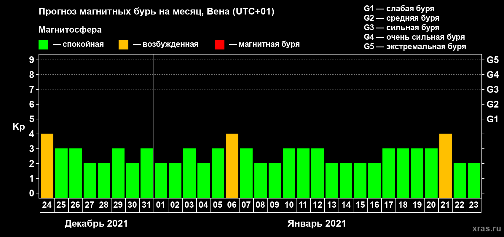Прогноз максимального суточного геомагнитного индекса Kp на <b>1 месяц</b> (31 день) <b>с 24 декабря 2020 г по 23 января 2021 г</b>