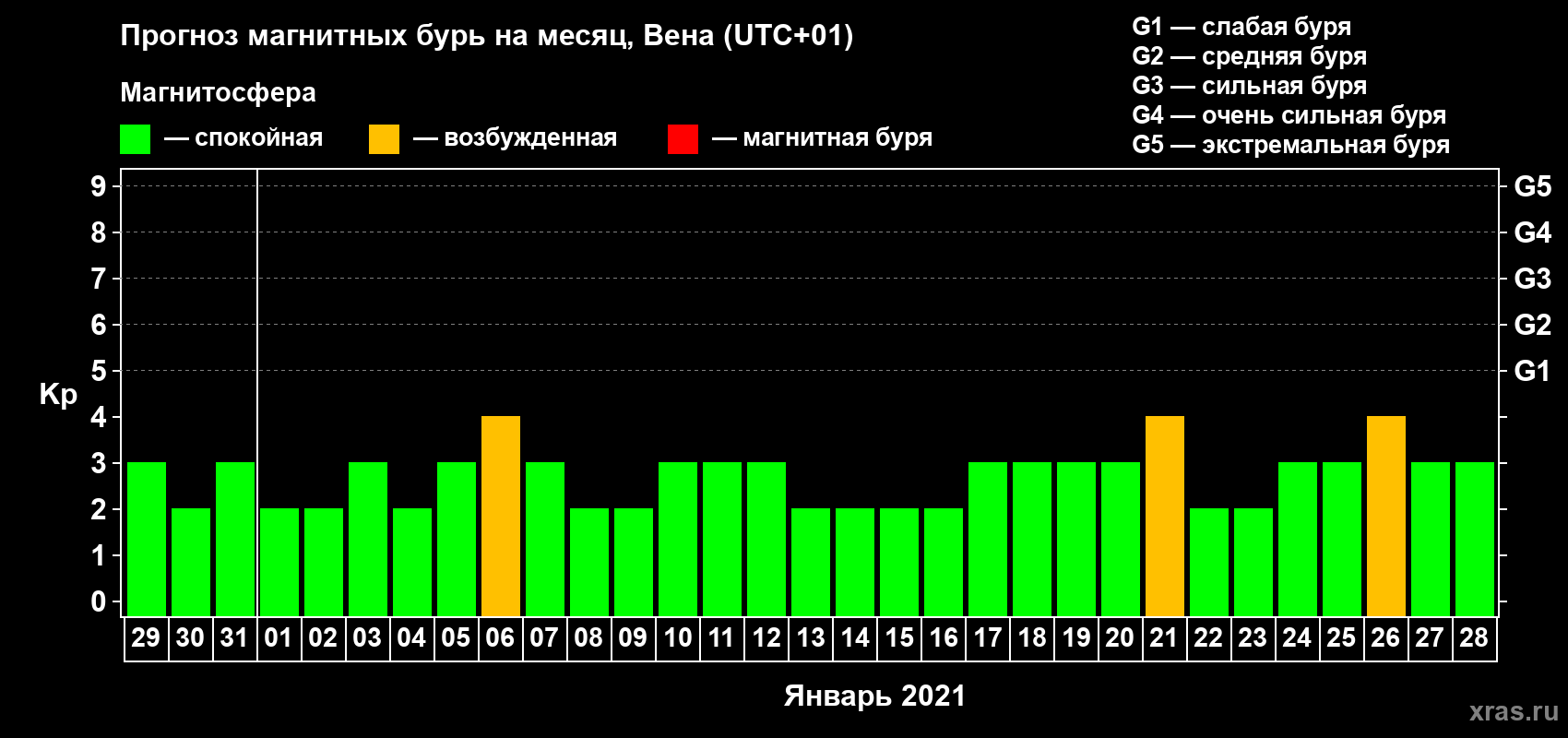 Прогноз максимального суточного геомагнитного индекса Kp на <b>1 месяц</b> (31 день) <b>с 29 декабря 2020 г по 28 января 2021 г</b>