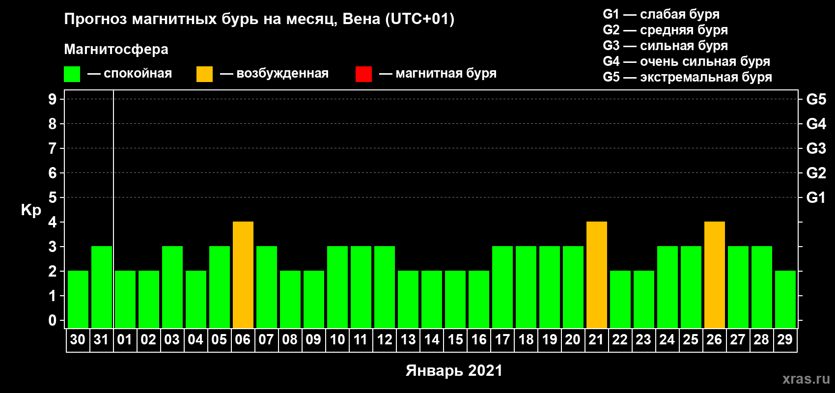 Прогноз максимального суточного геомагнитного индекса Kp на <b>1 месяц</b> (31 день) <b>с 30 декабря 2020 г по 29 января 2021 г</b>