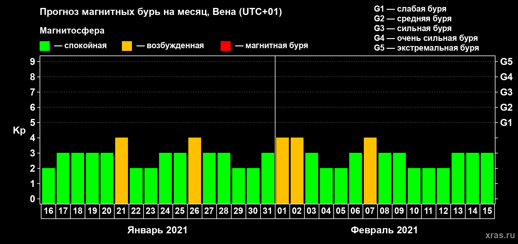 Прогноз максимального суточного геомагнитного индекса Kp на <b>1 месяц</b> (31 день) <b>с 16 января по 15 февраля 2021 г</b>