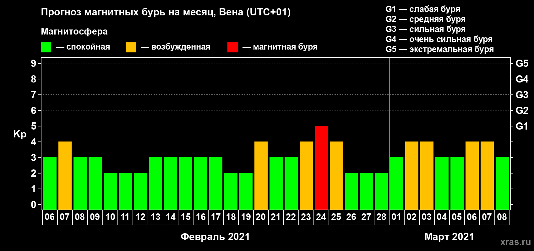 Прогноз максимального суточного геомагнитного индекса Kp на <b>1 месяц</b> (31 день) <b>с 06 февраля по 08 марта 2021 г</b>