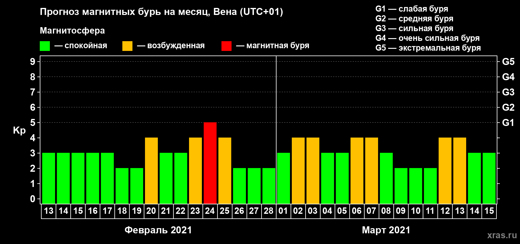 Прогноз максимального суточного геомагнитного индекса Kp на <b>1 месяц</b> (31 день) <b>с 13 февраля по 15 марта 2021 г</b>