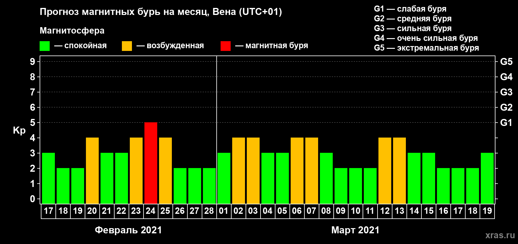 Прогноз максимального суточного геомагнитного индекса Kp на <b>1 месяц</b> (31 день) <b>с 17 февраля по 19 марта 2021 г</b>