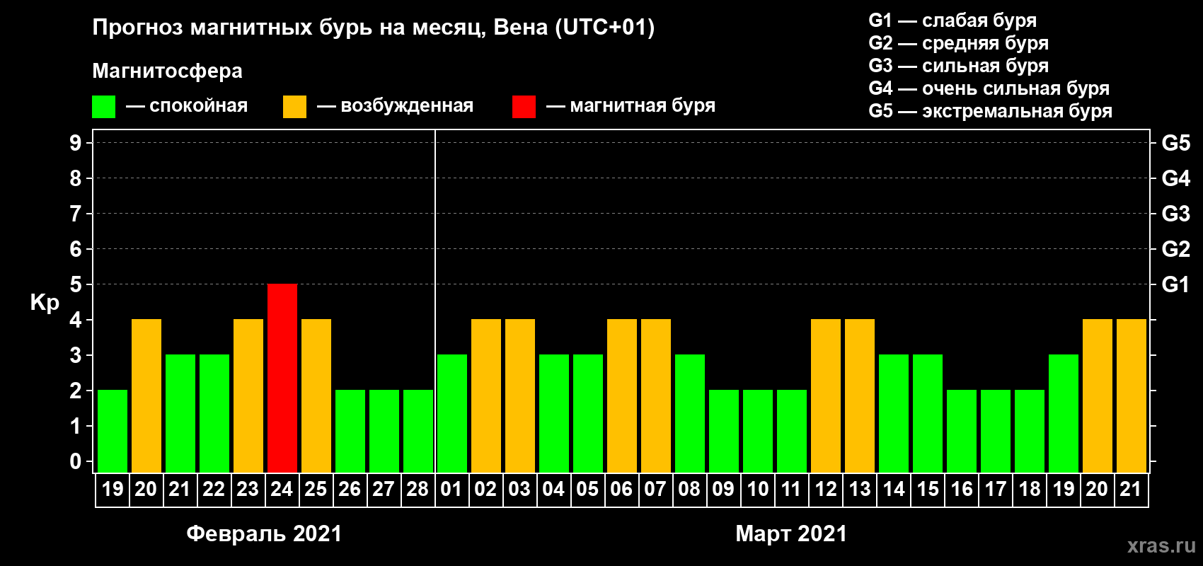 Прогноз максимального суточного геомагнитного индекса Kp на <b>1 месяц</b> (31 день) <b>с 19 февраля по 21 марта 2021 г</b>
