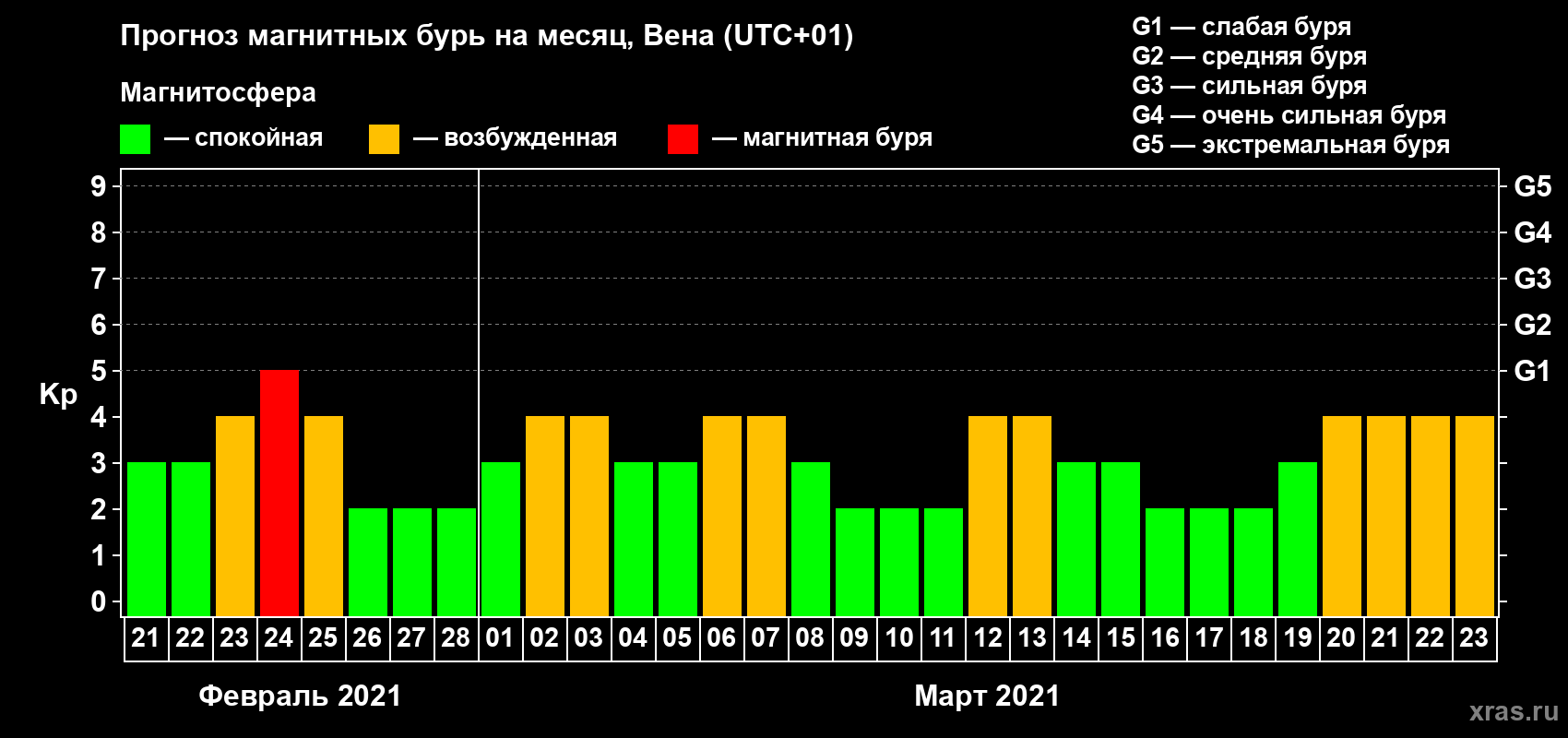 Прогноз максимального суточного геомагнитного индекса Kp на <b>1 месяц</b> (31 день) <b>с 21 февраля по 23 марта 2021 г</b>
