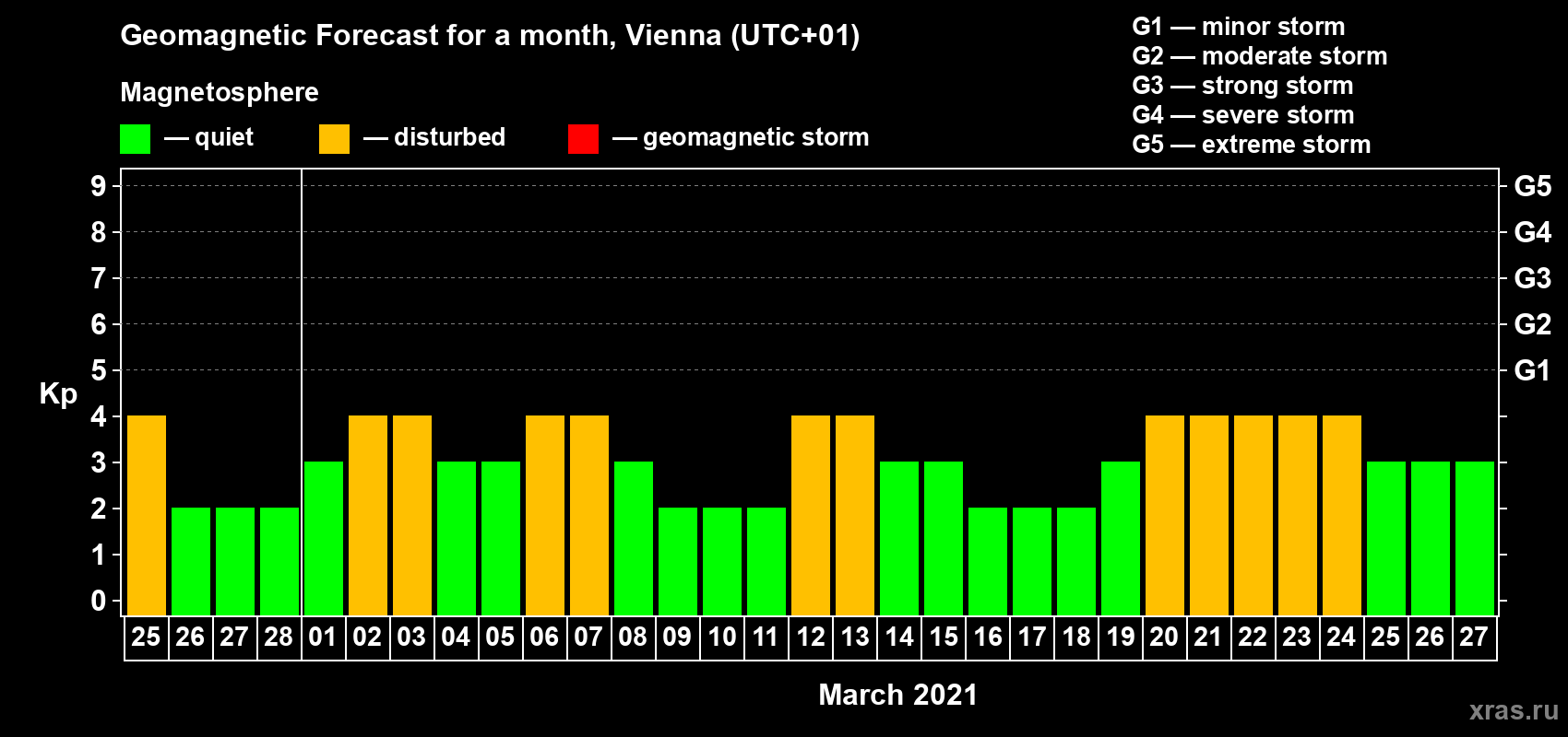 Forecast of the daily maximal value of geomagnetic index Kp for <b>1 month</b> (31 days) <b>from Feb 25, 2021 to Mar 27, 2021</b>
