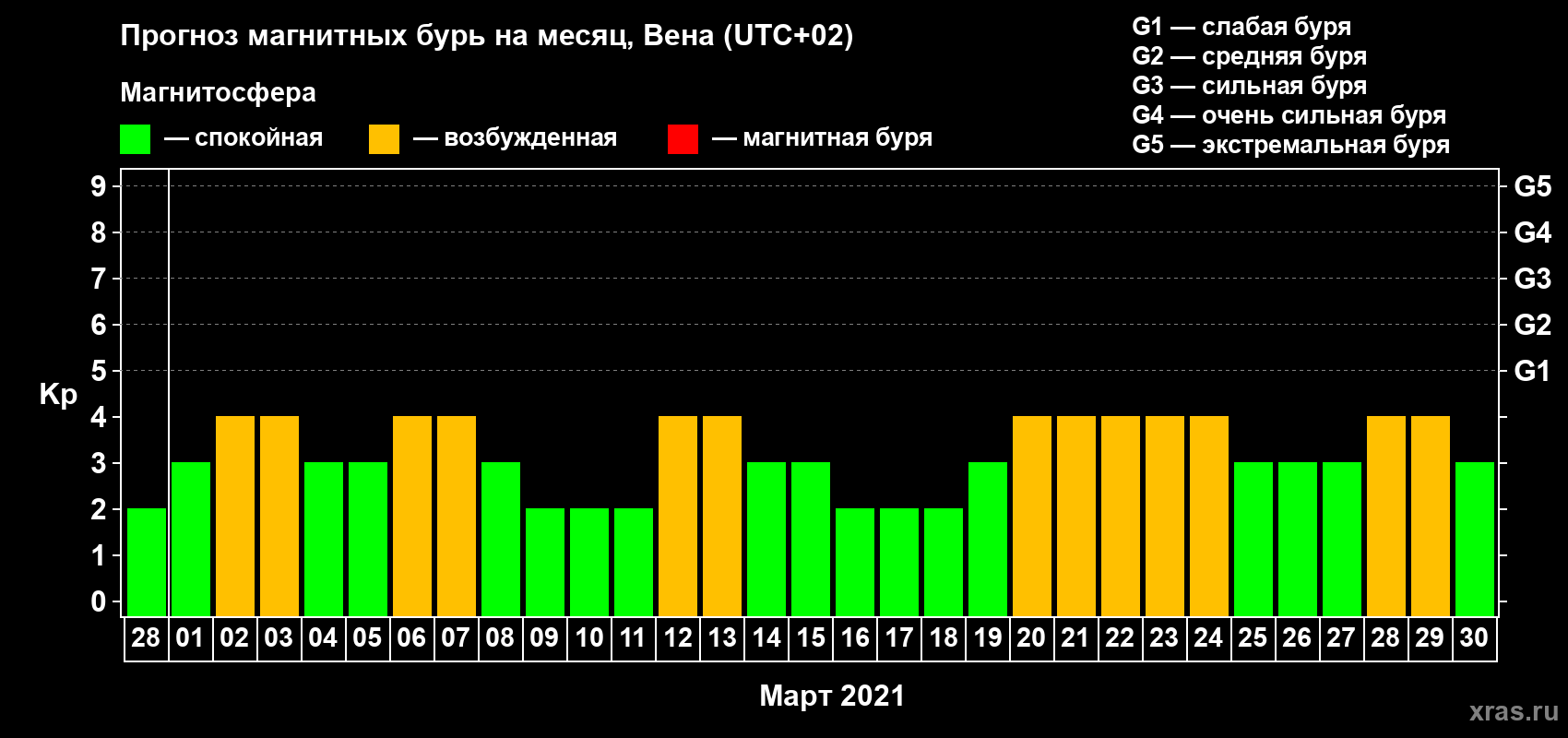 Прогноз максимального суточного геомагнитного индекса Kp на <b>1 месяц</b> (31 день) <b>с 28 февраля по 30 марта 2021 г</b>