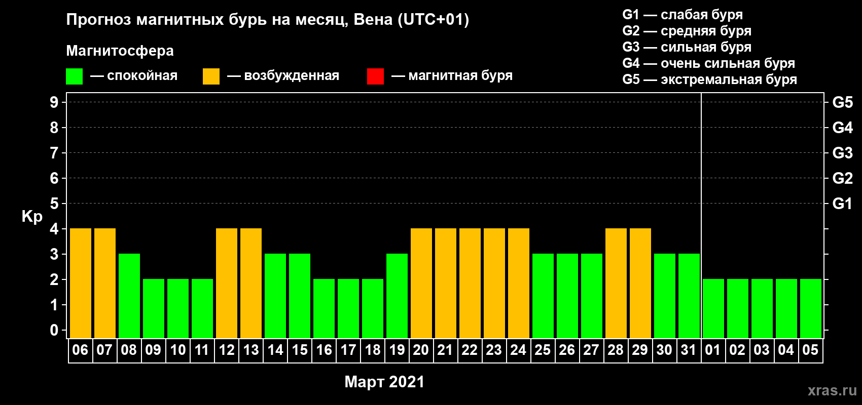 Прогноз максимального суточного геомагнитного индекса Kp на <b>1 месяц</b> (31 день) <b>с 06 марта по 05 апреля 2021 г</b>
