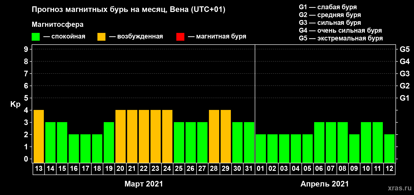 Прогноз максимального суточного геомагнитного индекса Kp на <b>1 месяц</b> (31 день) <b>с 13 марта по 12 апреля 2021 г</b>