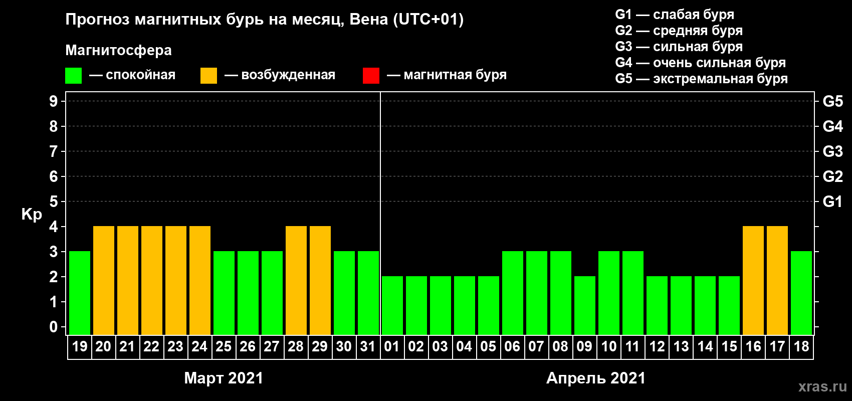 Прогноз максимального суточного геомагнитного индекса Kp на <b>1 месяц</b> (31 день) <b>с 19 марта по 18 апреля 2021 г</b>