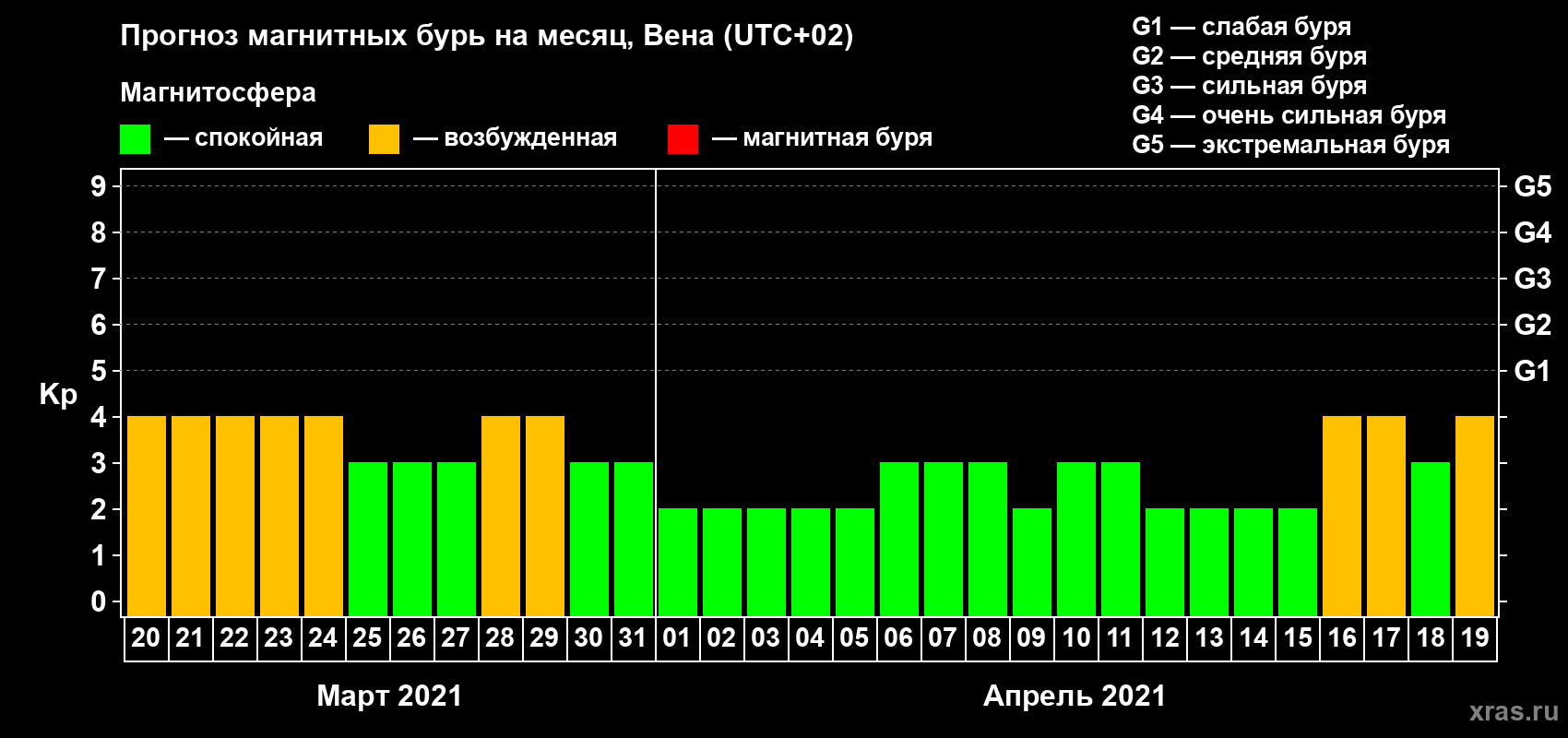 Прогноз максимального суточного геомагнитного индекса Kp на <b>1 месяц</b> (31 день) <b>с 20 марта по 19 апреля 2021 г</b>