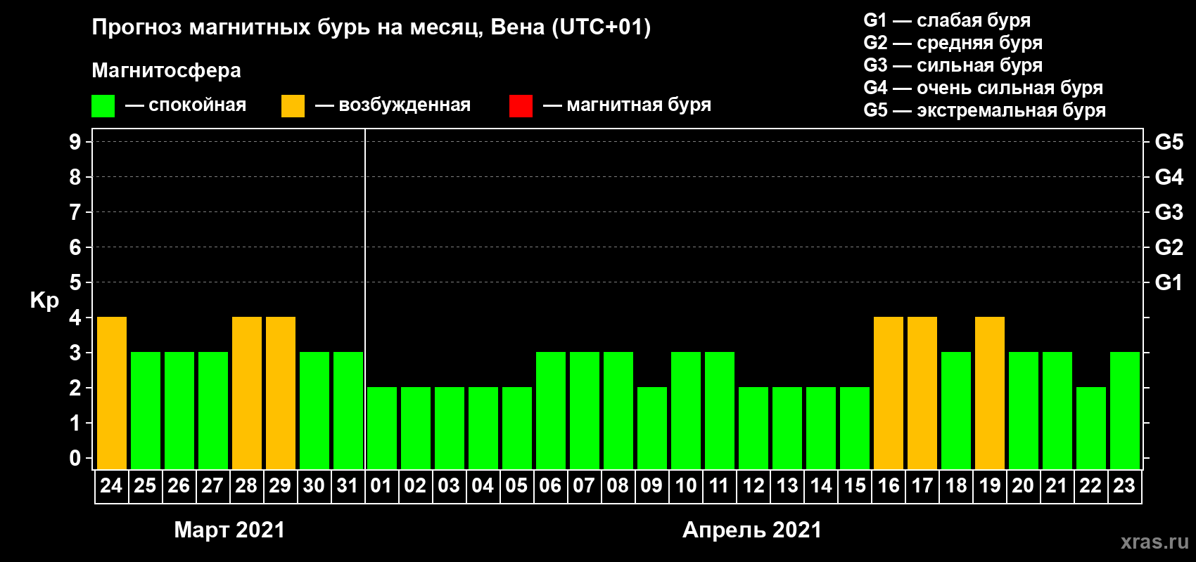 Прогноз максимального суточного геомагнитного индекса Kp на <b>1 месяц</b> (31 день) <b>с 24 марта по 23 апреля 2021 г</b>
