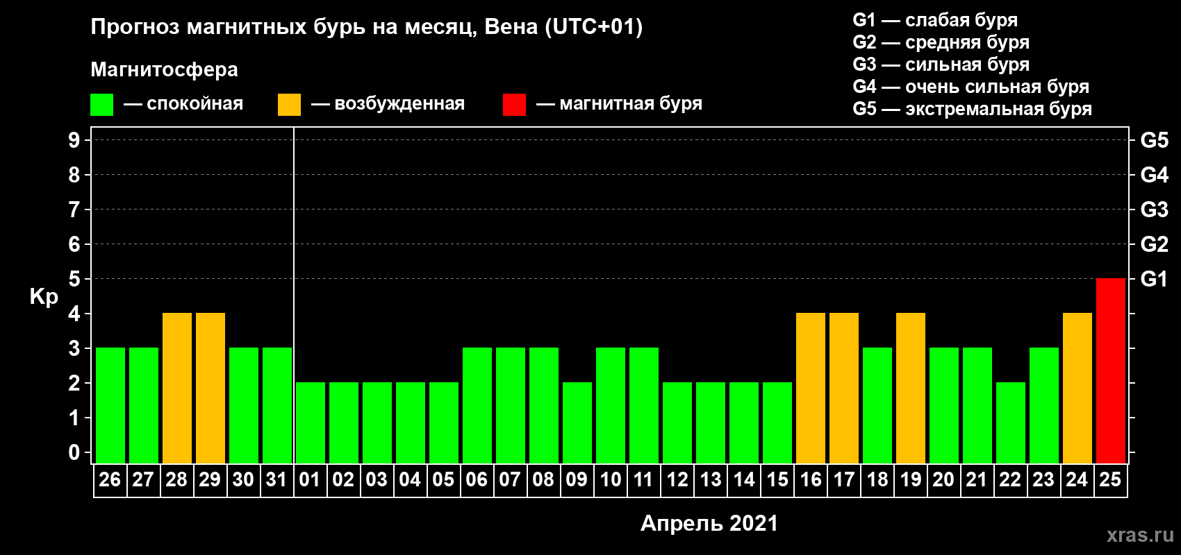 Прогноз максимального суточного геомагнитного индекса Kp на <b>1 месяц</b> (31 день) <b>с 26 марта по 25 апреля 2021 г</b>
