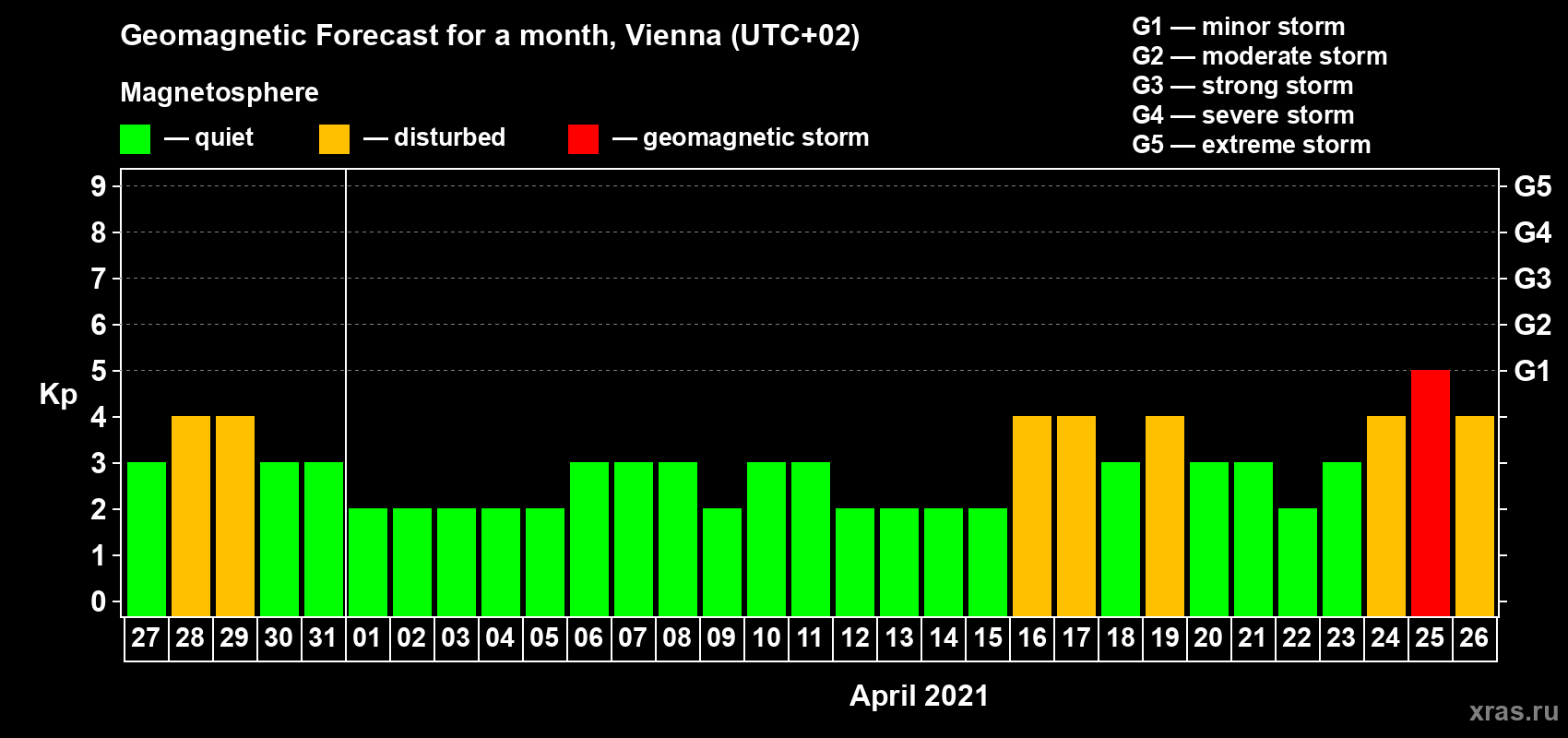 Forecast of the daily maximal value of geomagnetic index Kp for <b>1 month</b> (31 days) <b>from Mar 27, 2021 to Apr 26, 2021</b>